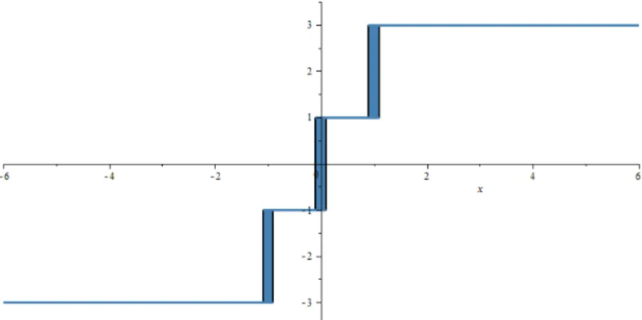 Figure 3.6: Graph of the Goldstein ε-subdifferential of f.