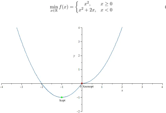 Figure 3.7: Convergence to the nonoptimal point.