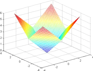 Figure 4.1: Graph of function f = |x 1 | + |x 2 |.