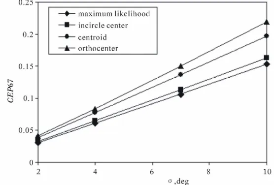 Figure 2. CEP67 against standard deviation of bearing error for scenario 1. 