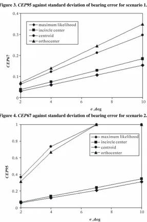 Figure 3. CEP95 against standard deviation of bearing error for scenario 1.  