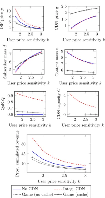 Figure 4 compares the outcomes for our model when the user sensitivity to price k varies, the other values being those taken so far
