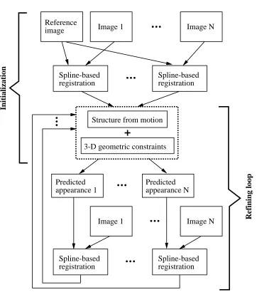 Figure 1: General approach of appearance-based constrained structure from motion (AbCSfm).