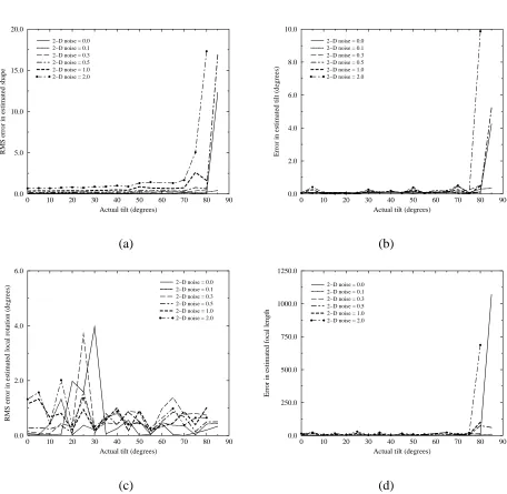 Figure 1: Graphs illustrating sensitivity of recovered (a) shape, (b) tilt angle, (c) local rotationangle, and (d) focal length, to the actual camera tilt during complete orbital motion