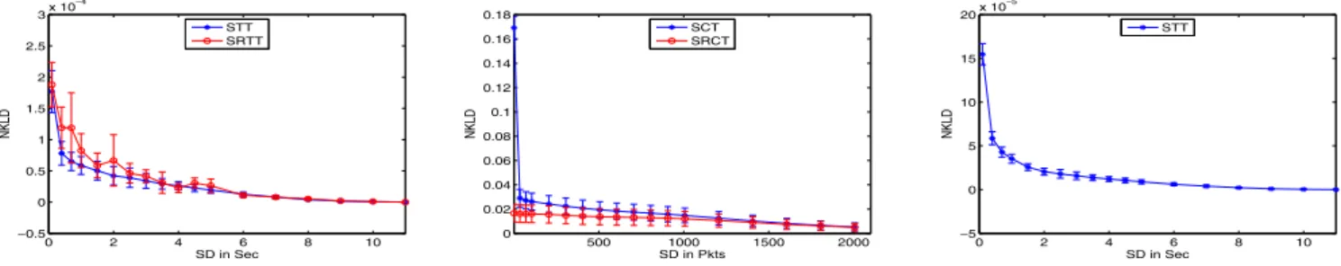 Fig. 1. NKLD of STT and SRTT schemes vs SD for packet size distribution.