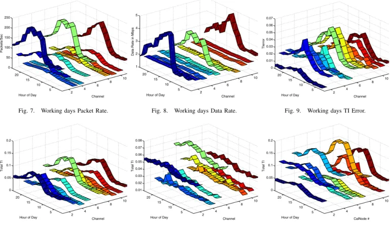 Fig. 7. Working days Packet Rate.