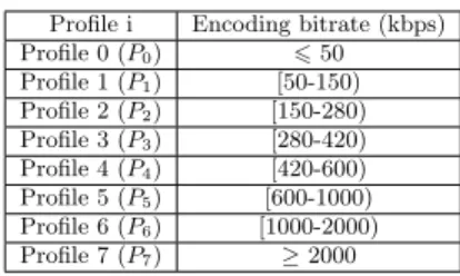 Figure 1: Distribution of requested profiles with re- re-spect to the chunk index for catch-up (VoD) contents