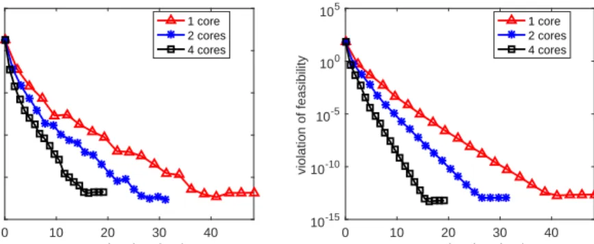 Figure 4.1: Nearly linear speed-up performance of the proposed primal-dual method for solving (4.58) on a 4-core machine