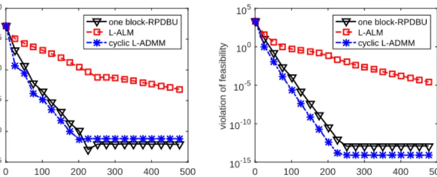 Figure 4.2: Comparison of the proposed method (RPDBU) to the linearized augmented Lagrangian method (L-ALM) and the cyclic linearized alternating direction method of multipliers (L-ADMM) on solving (4.58)
