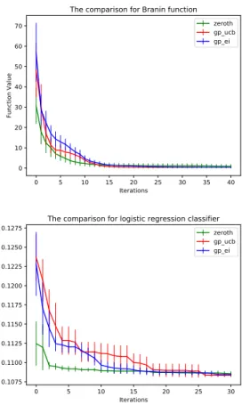 Figure 5.2: Upper: Comparisons on the Branin-Hoo function; Lower: Comparison on training logistic regression on MNIST.