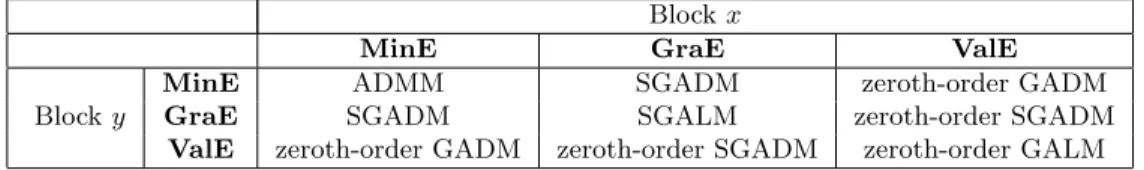 Table 2.1: A summary of informational-hierarchic alternating direction of multiplier methods.