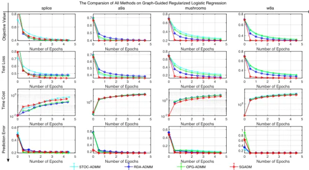 Figure 2.2: Comparison of SGADM, STOC-ADMM, RDA-ADMM, OPG-ADMM on Graph-guided Regularized Logistic Regression
