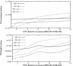 Figure 5. NP performance of fragmentation/LC-Trie for various number of PEs.  