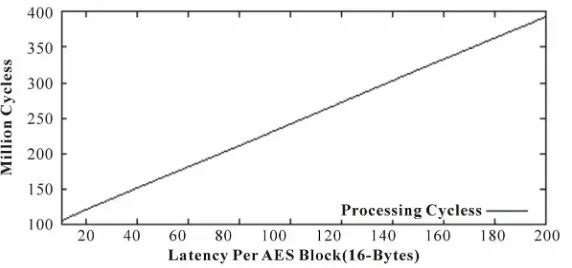 Figure 7. NP performance of AES under various hardware accelerator latencies.