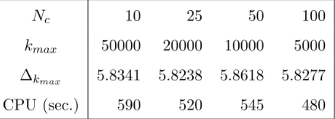Table 1: Some results with “Complexity” = N c × k max = 50000, n = 35, in the MVSK case.