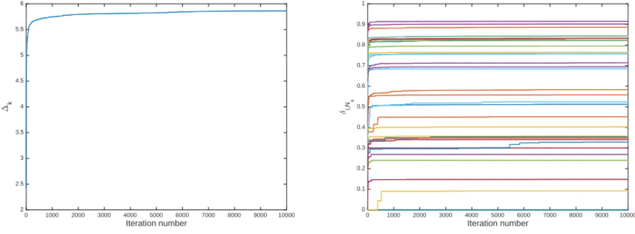 Figure 2: Evolution of the solutions through the MC iterations in the MVSK case. Left panel, global criterion (L 2 distances with original FDH values) and right panel, individual directional distances for the 35 funds