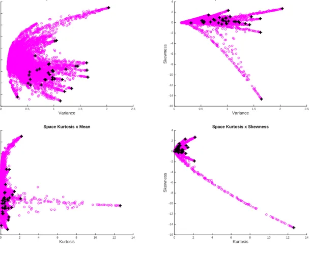 Figure 3: Some 2D plots of the cloud of 10.000 random pairs built portfolios, where the pairs are drawn in the set of the final frontier points augmented with the original 35 funds; the “circles” are the random pairs the “plus” are the original data.