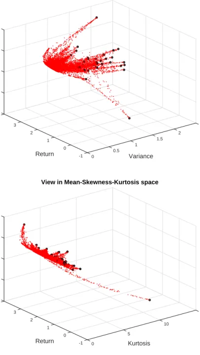 Figure 4: Some 3D plots of the cloud of 10.000 random pairs built portfolios, where the pairs are drawn in the set of the final frontier points augmented with the original 35 funds; the “small red points” are the random pairs the “black bullets” are the or