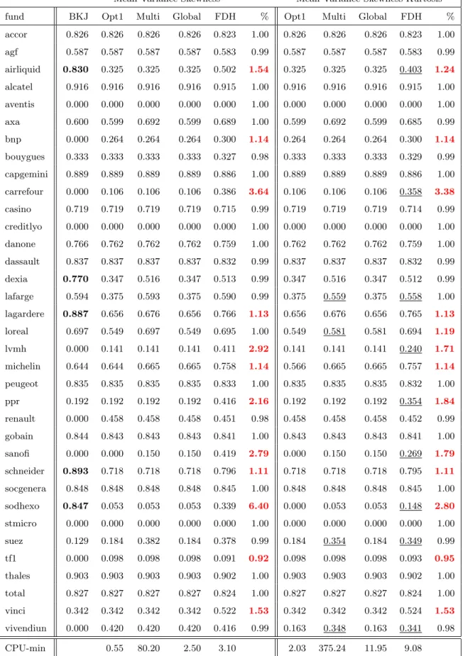 Table 2: Directional Distances of 35 funds from the CAC40. The last row indicates the computing