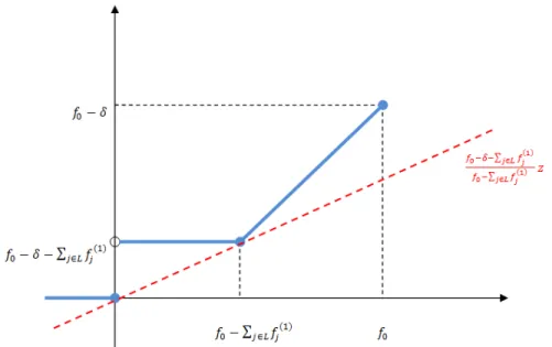 Figure 4.2.: Ψ(z) and its linear under-estimator for Proposition 4.5.1