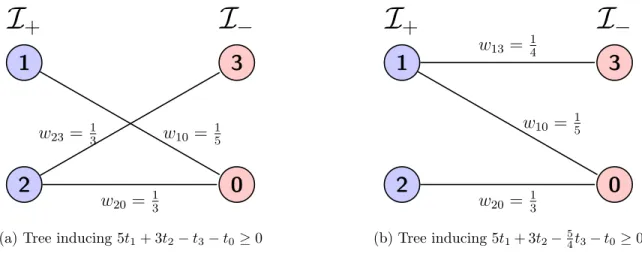 Figure 2.1.: Spanning trees and induced inequalities for Example 2
