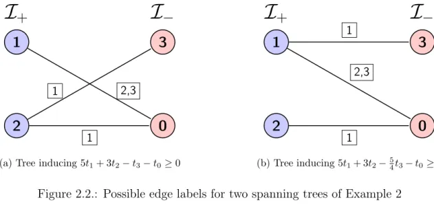 Figure 2.2.: Possible edge labels for two spanning trees of Example 2