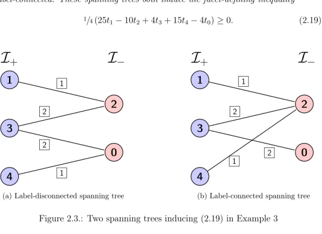 Figure 2.3(a) is label-disconnected. The spanning tree of Figure 2.3(b), however, is label-connected