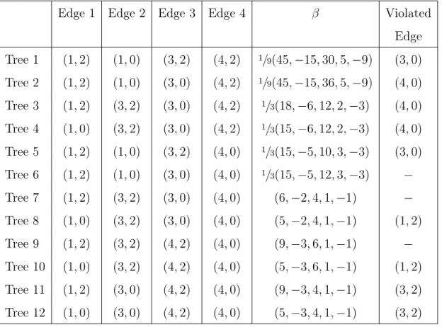 Table 2.1: Feasible spanning trees for Example 4