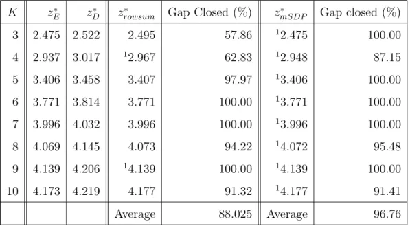 Table 3.1: Optimal values and gaps closed for the test problem pitprops