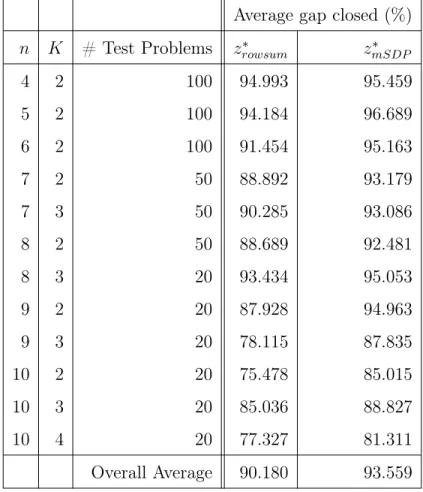 Table 3.2: Test results for randomly generated covariance matrices Average gap closed (%)
