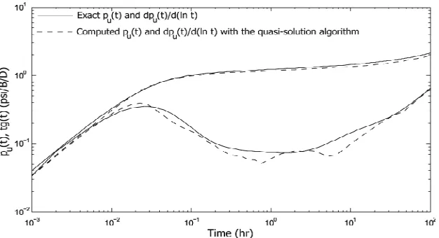 Figure 7. Solution by the quasi-solutions method without flow rate correction at 1% error in p(t) and exact q(t)