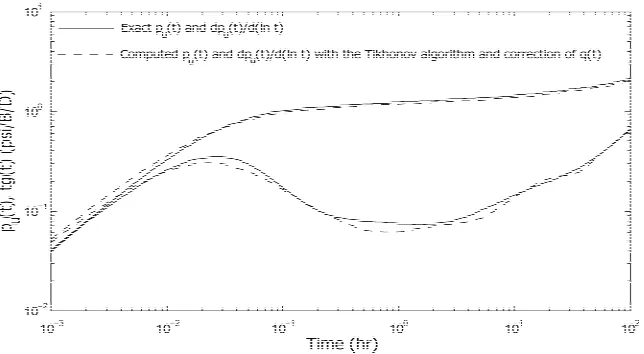 Figure 10. Solution by the Tikhonov regularization without flow rate correction at 1% error in p(t) and 15% error in q(t)
