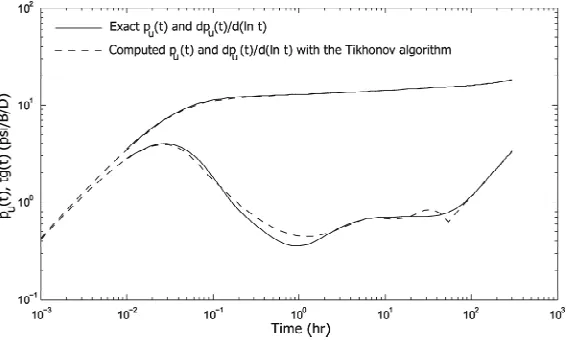 Figure 1. Synthetic data 1 for pressures and flow rates. 