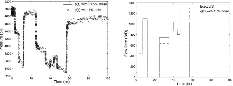 Figure 4. Solution by the quasi-solutions method without flow rate correction at 5% error in p(t) and exact q(t)