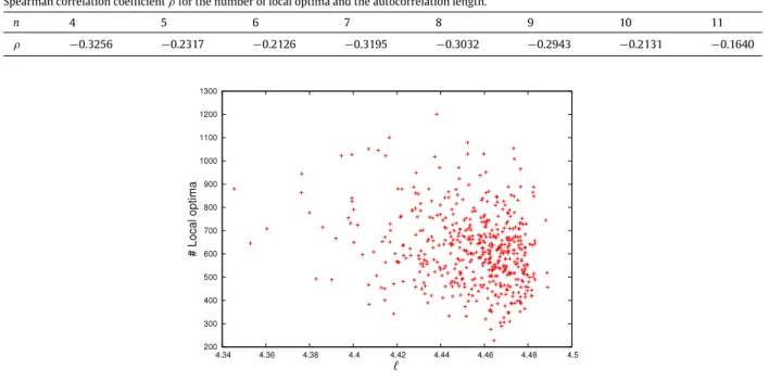 Fig. 1. Number of local optima against the autocorrelation length ℓ for random instances of QAP with n = 10.