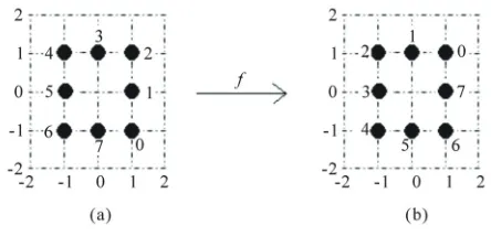 Figure 4. A digital simple closed c1 -curve S= { }x7ii=0 and a ( ,c c11 -continuous map )f:SS such that f  is ( ,c c11) -homotopic to 1S 