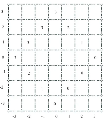 Figure 7. Slabels a point of   and f:SZ. Each number in the grid S , showing the image of the grid point under f 