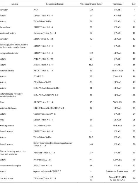 Table 1. Cadmium preconcentration by CPE. 