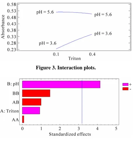 Figure 3. Interaction plots. 