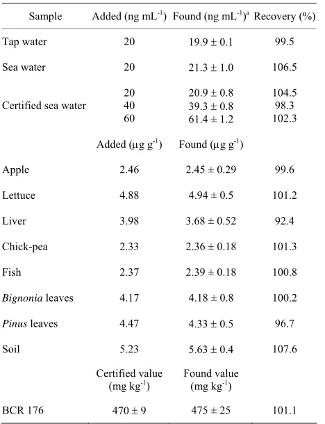 Table 6. Determination of cadmium in real samples. 
