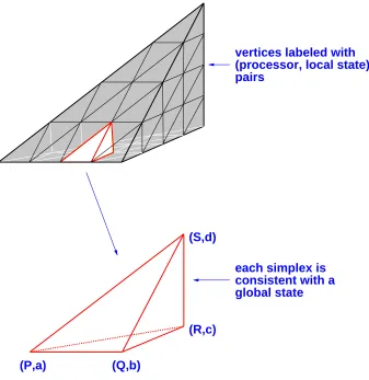 Figure 4: Bermuda Triangle with simplex representing typical global state.