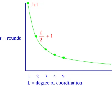 Figure 1: Tradeoff between rounds and degree of coordination.