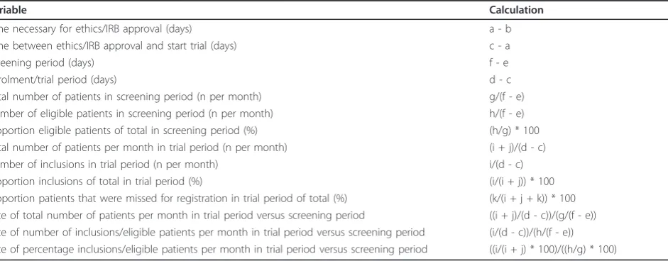 Table 1 Additional variables calculated concerning the period of obtaining ethics approval and the screening and trialperiod