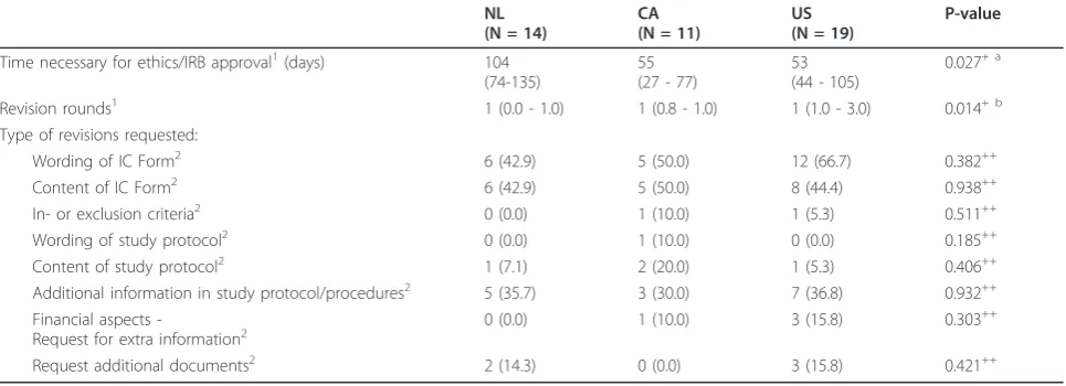Table 2 Characteristics of countries participating in the FAITH trial