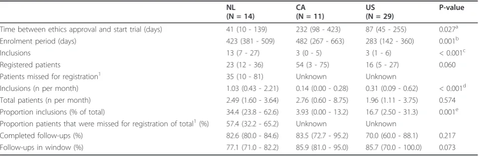 Table 4 Data concerning the pre-trial screening period of countries participating in the FAITH trial