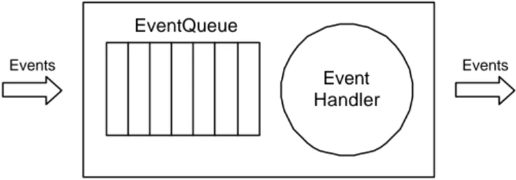 Figure 1. Logical overview of the Event-Processor. 