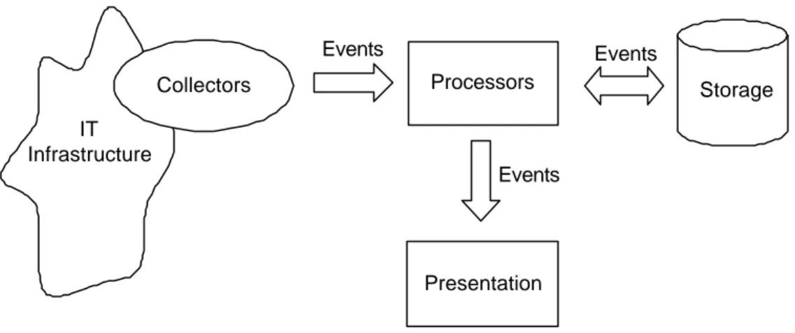 Figure 2. High level overview of the four Event-Processor classes and their relation.  