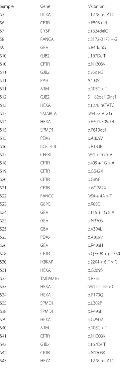 Table 1 Summary of all mutations identified in the experiment