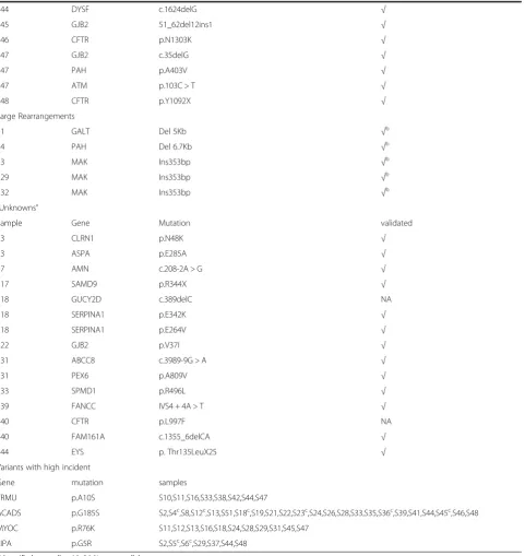 Table 1 Summary of all mutations identified in the experiment (Continued)