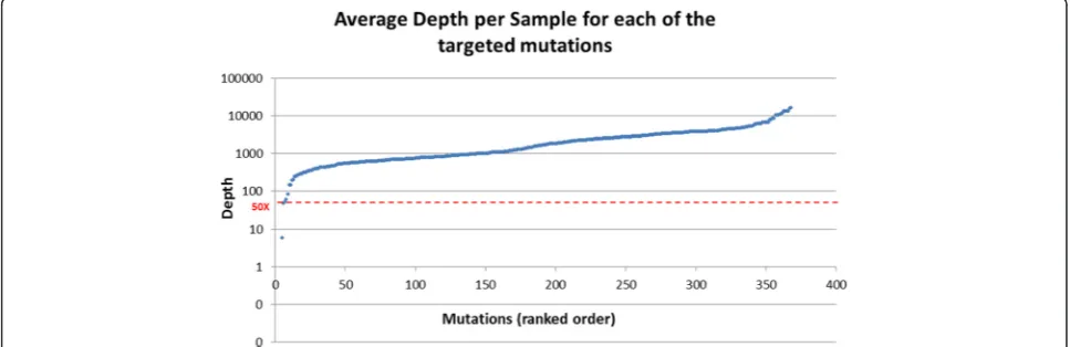 Fig. 2 Average Depth per sample for each targeted mutation in ranked order (logarithmic scale)